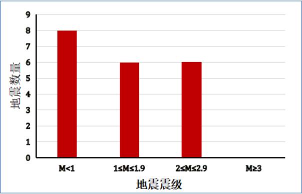 2024年3月山東地震震級(jí)分類(lèi)柱狀圖