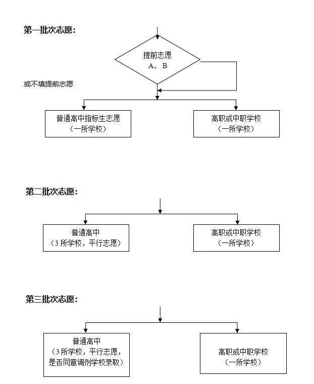 三個(gè)批次志愿填報(bào)示意圖